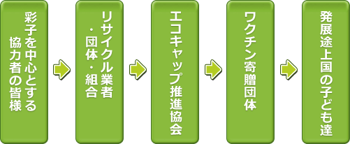 エコキャップ活動