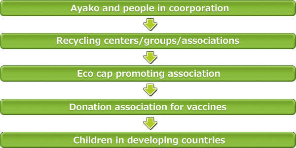 Eco Cap Activity